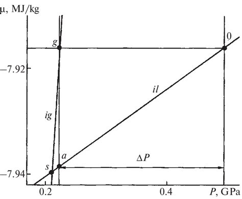 Phase Diagram For Tungsten In The P Plane Lines Il And Ig Are The