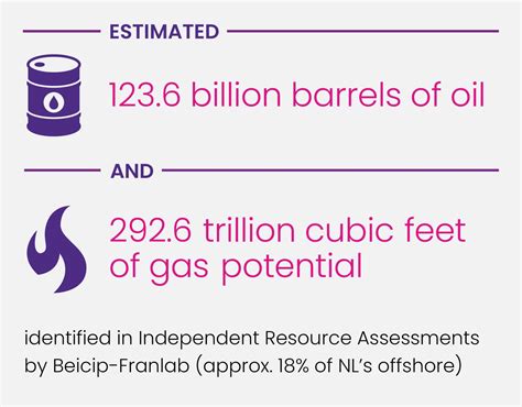 2022 Eastern and South Eastern Newfoundland Regions - Oil and Gas