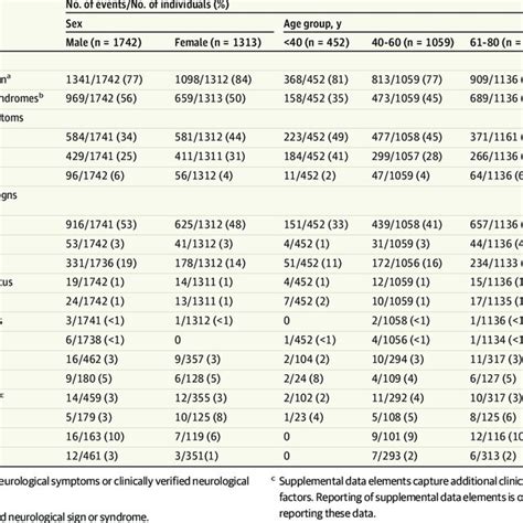 Incidence Of Neurological Manifestations By Sex And Age In The All