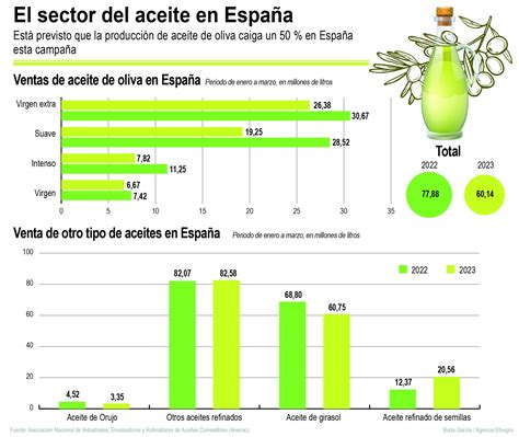 El mercado del aceite se reajusta con la caída de la producción y del