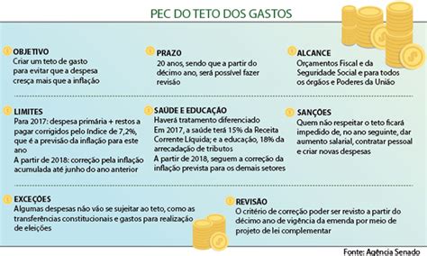 Promulgada emenda constitucional do teto dos gastos públicos Notícias