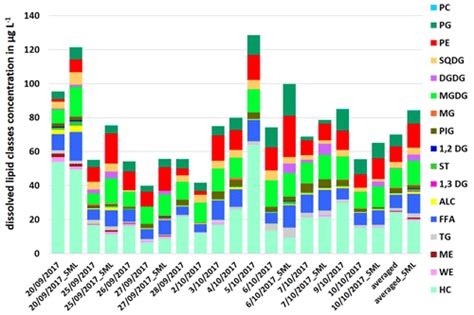 Acp Concerted Measurements Of Lipids In Seawater And On Submicrometer