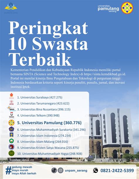 Universitas Pamulang Menempati Peringkat 10 Kampus Swasta Terbaik Di