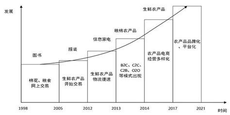 《2021農村電商發展趨勢報告》：農業科技、人工智能持續賦能農產品上行 每日頭條