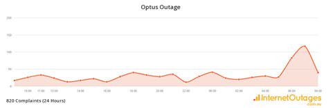 Optus Down at the moment? Yes Nationwide Outage 08-11-2023