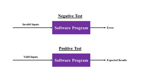 Difference Between Negative Testing And Positive Testing