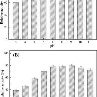 Effects Of Ph On Amidase Activity A And Stability B For The