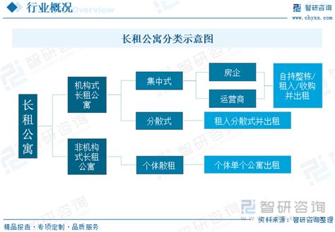 2023年中国长租公寓产业趋势分析：老龄化、单身率等因素将带动需求长租公寓持续增长 图 智研咨询