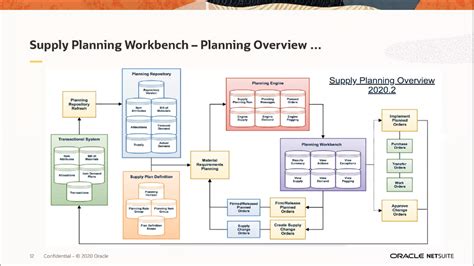 Detailed Step By Step Guide In Setting Up Netsuite Supply Planning Workbench