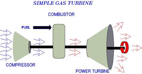 Turbinas De Gas