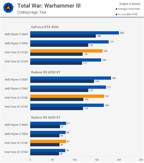 Intel Core i3-13100 vs. AMD Ryzen 5 5600 | TechSpot