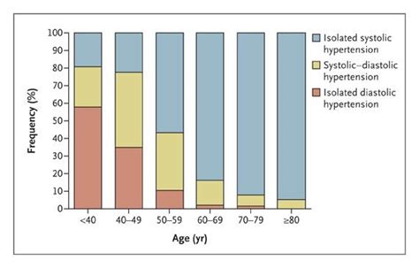 Isolated Systolic Hypertension In The Elderly Nejm