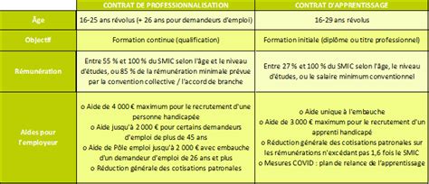 Tout Savoir Sur Le Contrat Dapprentissage Blog INELYS