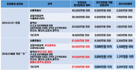 2018년 상가건물임대차보호법 개정사항 네이버 블로그