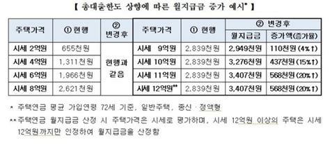 주택연금 10월부터 공시가 12억까지 대상 확대대출한도 최대 6억원 네이트 뉴스