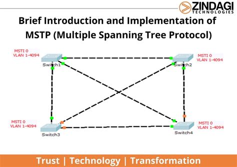 MSTP Introduction Implementation Zindagi Technologies