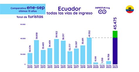 Turismo Extranjero Ya Marca Registros Hist Ricos En Argentina