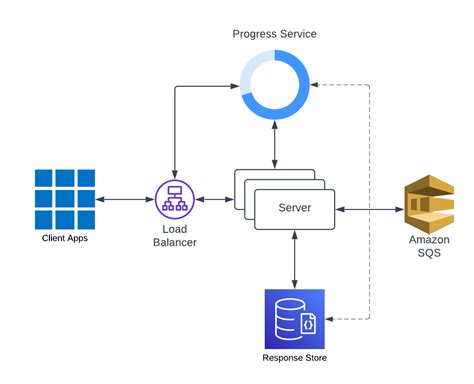 Episode 9 Asynchronous Distributed System With Persistent Queuing By