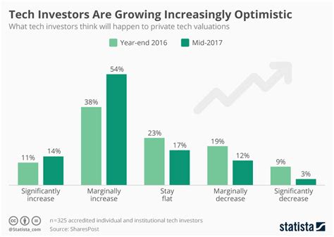 Chart Tech Investors Are Growing Increasingly Optimistic Statista