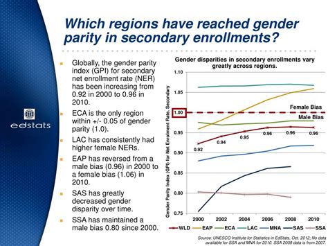 Ppt Gender And Education Powerpoint Presentation Free Download Id