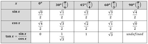 Effective Ways To Remember Special Angle Values In Trigonometry