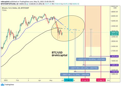 Rekt Capital On Twitter Now Let S Address The Question Of How