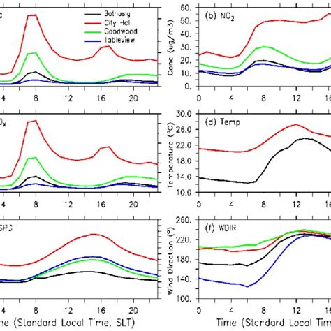 Diurnal Variation Of Observed A No B No 2 C No X D