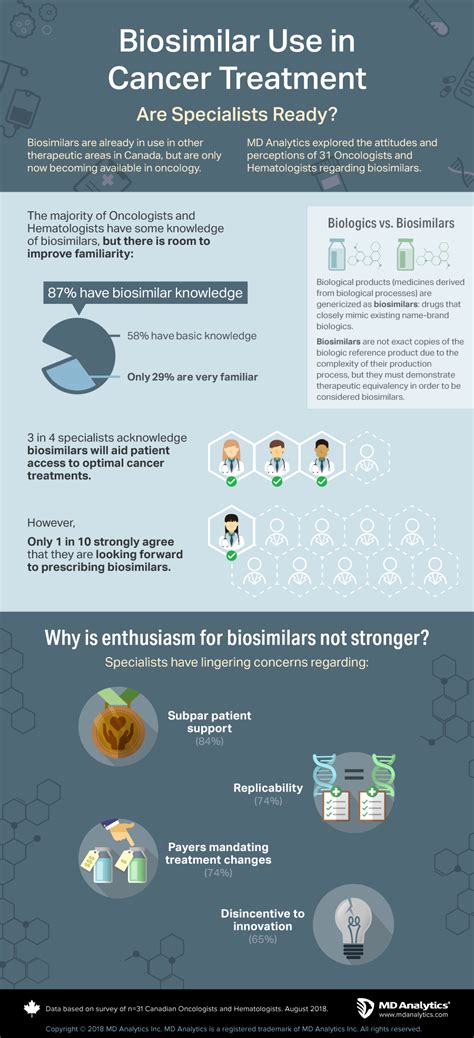 Biosimilar Use in Cancer Treatments | Biosimilars | MD Analytics ULC