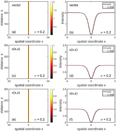 Color Online Stable Propagation Of Vector Dark Solitons A And í