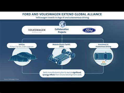 Ford And Volkswagen Expand Global Cooperation International Fleet World