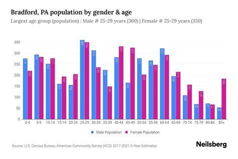 Bradford, PA Population - 2023 Stats & Trends | Neilsberg