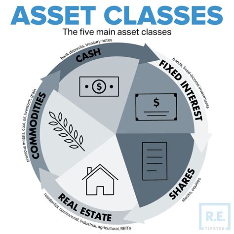 What Is an Asset Class? | REtipster.com