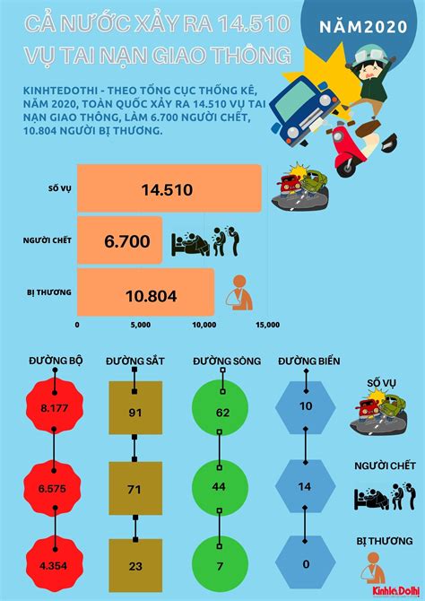 Infographic Chi tiết tình hình tai nạn giao thông cả nước năm 2020