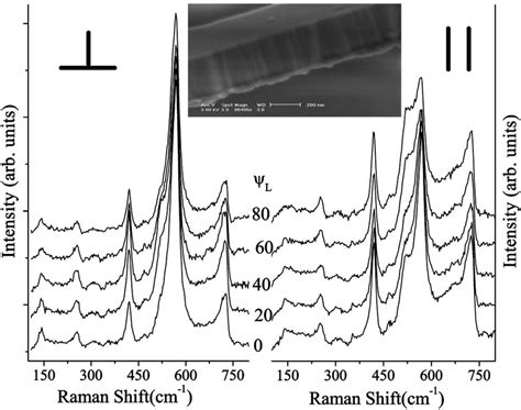 A Series Of Parallel And Perpendicularly Polarized Raman Spectra