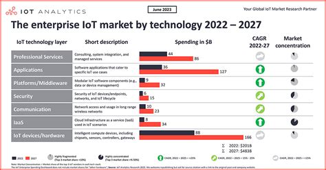 Winning In Iot The Evolving Iot Market Iot Business News