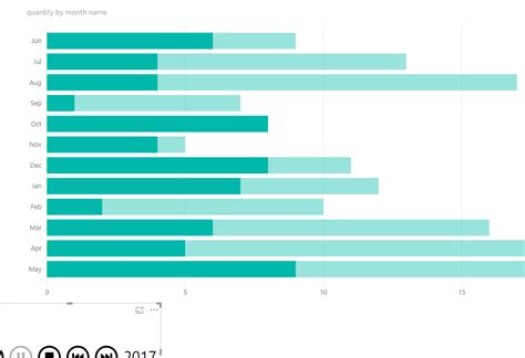 Power Bi Bar Chart Y Axis Scale Create A Combination Chart In Power Bi