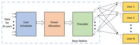 Sensors Free Full Text Massive Mimo Systems For 5g And Beyond Networks—overview Recent