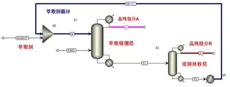 萃取精馏、反应精馏、精馏塔的工艺参数调节