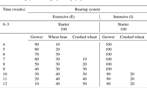 Table 2 From Growth Performance Carcass Traits And Physical Properties Of Chicken Meat As