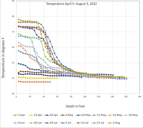 Studying Water Temperature at Depth – CLWA