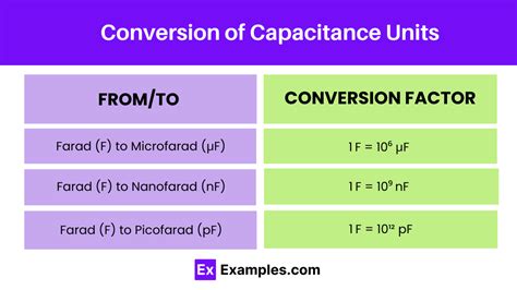 Unit of Capacitance- Examples, Definition, Units, Conversion Chart