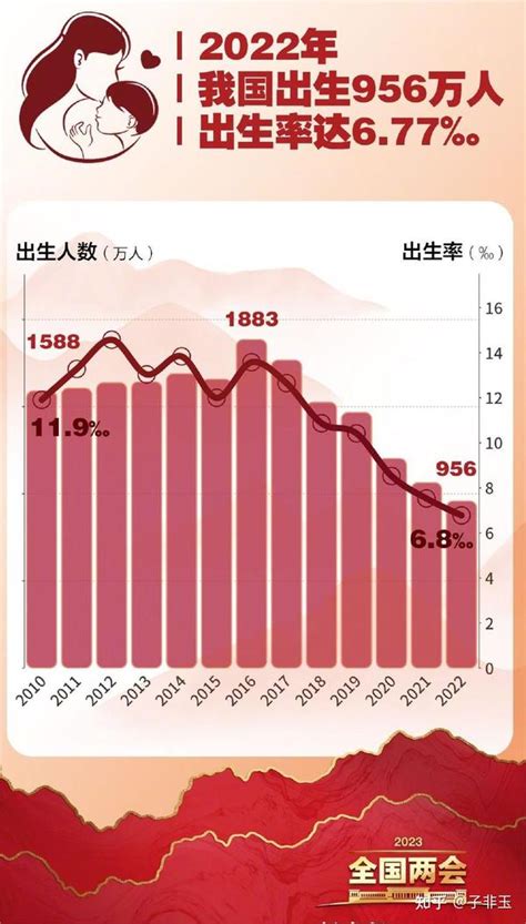 两会解析“为什么生育率不升反降”？如何解决二胎三胎生育问题 知乎