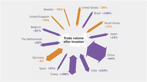 Russian Trade Boomed After Invading Ukraine Providing Ample War Funds