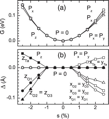 Figure 1 From Evidence For Strain Induced Ferroelectric Order In