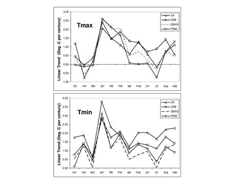 Effects Of Climate Variability And Change On The Columbia River Basin