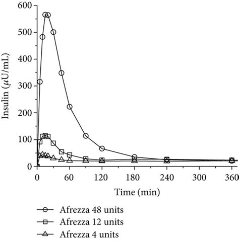 Pharmacokinetics A And Pharmacodynamics B Of Ti After Oral Download Scientific Diagram