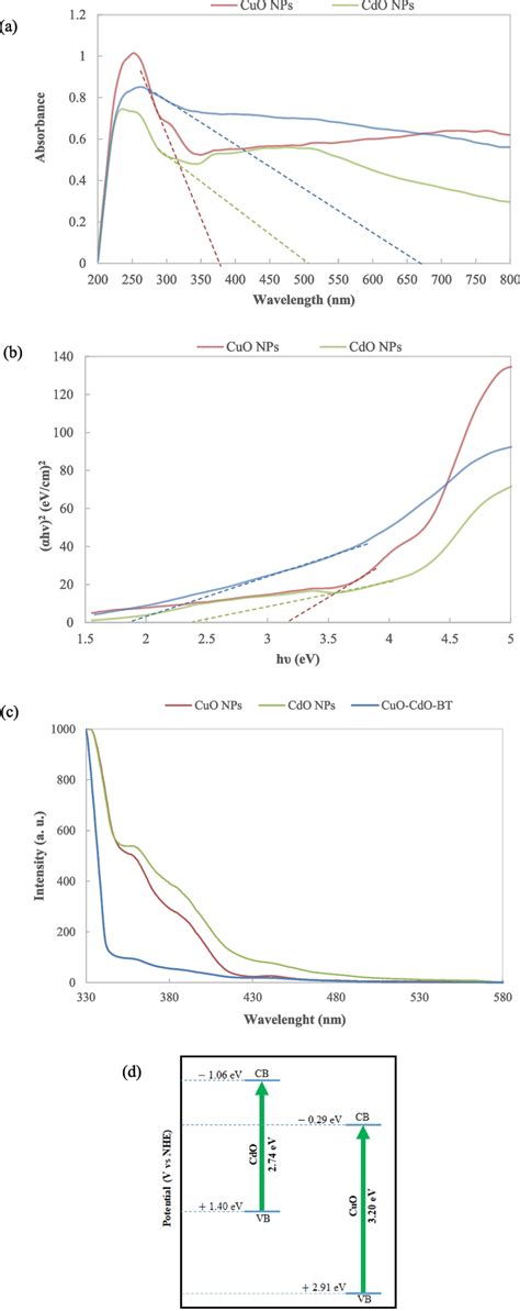 A UVvis DRS B Taucs Plot C PL Spectra Of CuO NPs CdO NPs