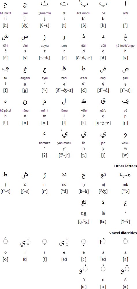 Adamaua Fulfulde Language Alphabet And Pronunciation