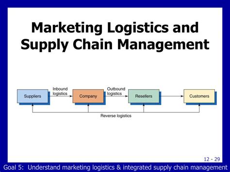 Ppt Marketing Channels And Supply Chain Management Powerpoint