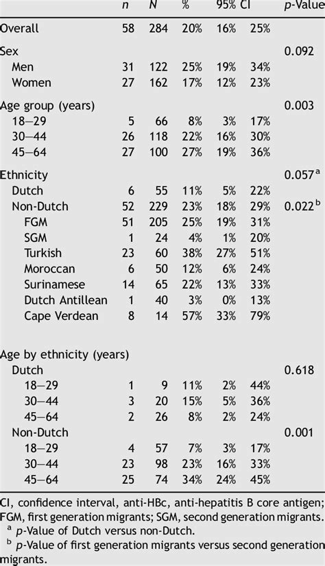 Prevalence Of Anti Hbc By Sex Age Group And Ethnicity Download Table